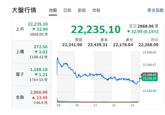 台股今 (2) 日量縮震盪，早盤開高，最高來到 22439.31 點，盤中翻黑，終跌 32.99 點，收 22235.1 點，失守 10 日線。 圖: 擷取自yahoo台股走勢圖