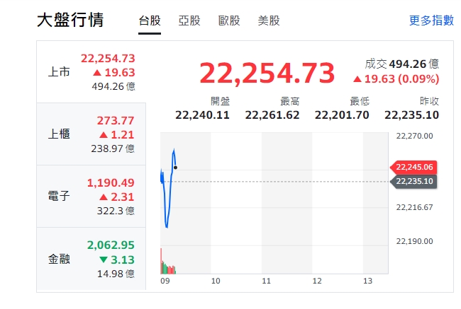 台股今天(3日)開盤小跌24.22點，最低下落到22201點，9點15分之後，再走升、微震盪、小漲19.63點。 圖: 擷取自yahoo台股走勢圖