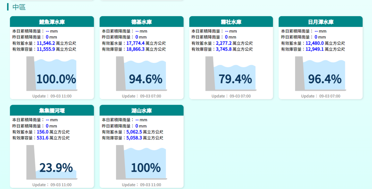 中部地區水庫水情。 圖：翻攝自水利署官網