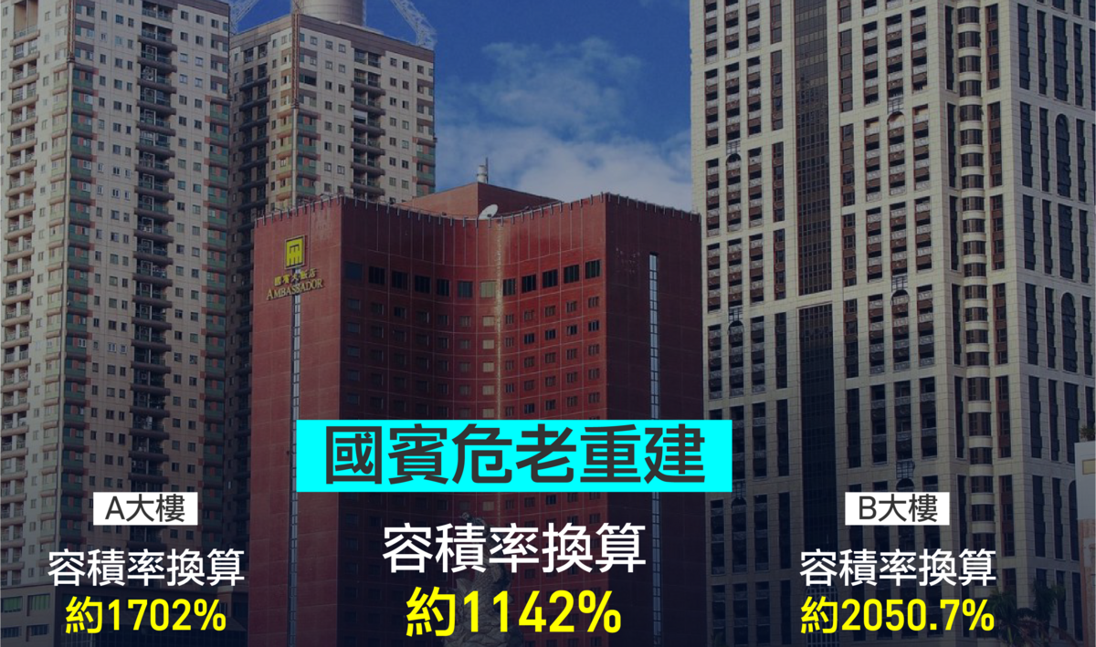 國賓飯店(中)左右兩側大樓的容積換算更高。 圖：高雄市工務局提供