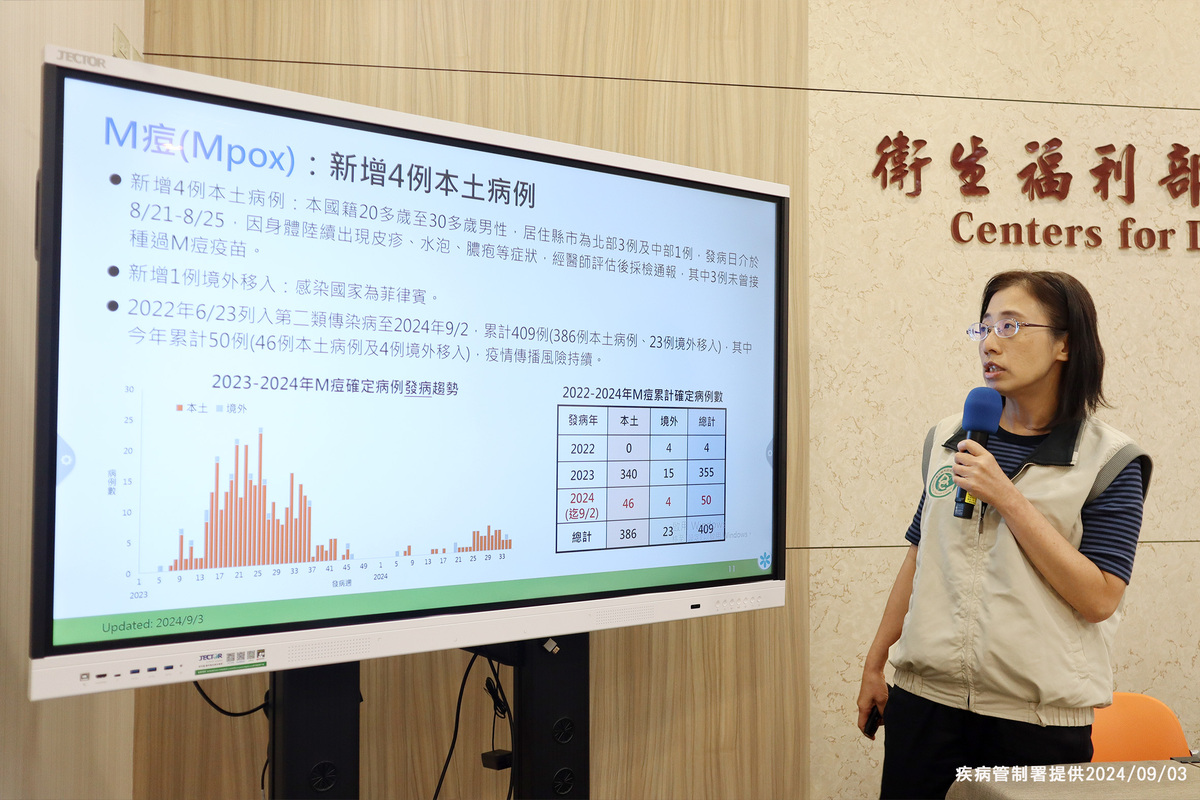 上週疾管署報告5例新M痘，4本土1境外。患者為20至30歲台籍男性，北部3例中部1例，發病於8月21至25日。3人未打疫苗。 圖：疾管署／提供