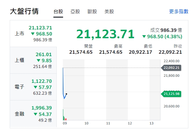 台股今天(4日)早盤溜滑梯下挫逾千點，最低跌到21048點，約9點11分，跌幅收斂，來到21123點。上櫃、電子與金融類股全是綠油油！ 圖: 擷取自yahoo台股走勢圖