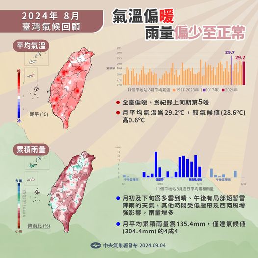 8月氣候。 圖：翻攝自中央氣象署臉書