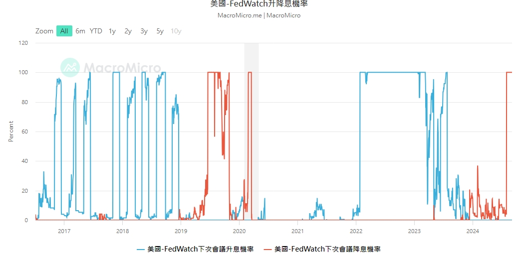 根據FedWatch的衡量標準，在 ISM 報告發佈後，大大提高9月降息幾率。 圖: 擷取自macromicro美國-FedWatch升降息機率走勢圖