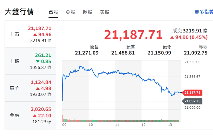 台股今天(5日)開高走低，終漲逾94點，收21187點。 圖: 擷取自yahoo台股走勢圖
