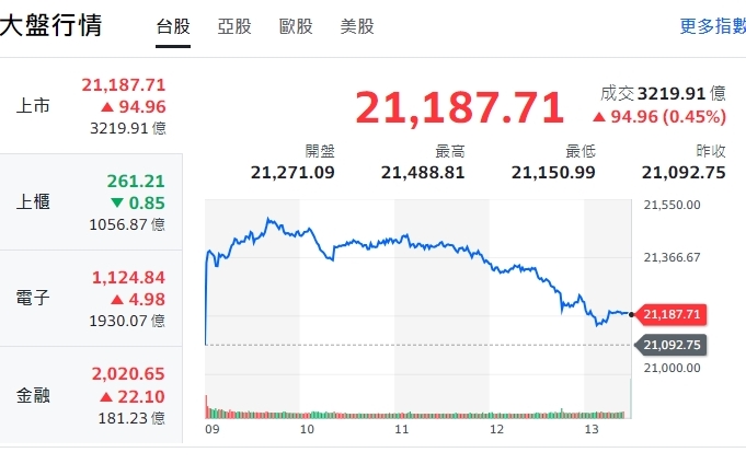 台股收盤》指數反彈94點 四大數據主導台股關鍵
