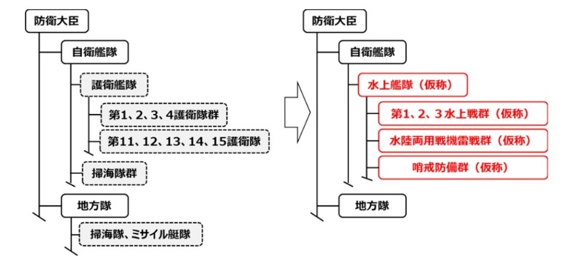 日本海上自衛隊將進行重組，預定將原本的護衛艦隊、護衛隊與掃海隊群整併為三支水上艦隊、一支兩棲水雷戰鬥群以及一支哨戒防備群。 圖：翻攝自 @kaito_442 X 帳號