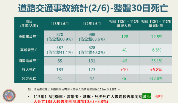 陳世凱表示，行人死亡的原因包括未依規定停讓行人占20%，比例相當高，第二行人未依標線穿越道路，也占19%。 圖：交通部／提供