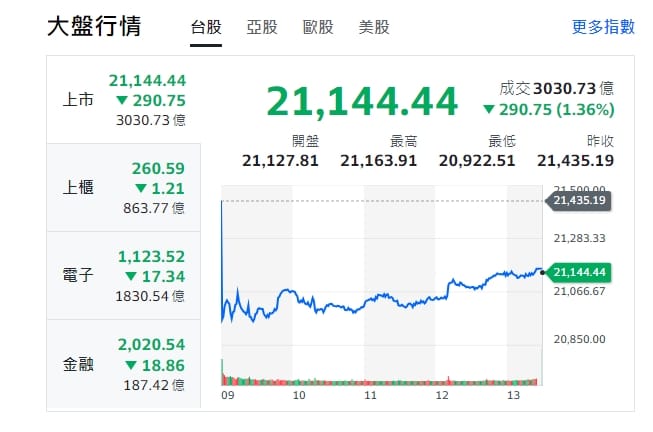 台股今天(9日)終收黑，來到21144點，櫃買指數、電子與金融類股全收黑。 圖: 擷取自yahoo台股走勢圖