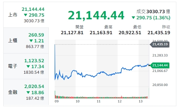 台股收盤》指數收黑、外資又變臉！三大消息面牽動台股