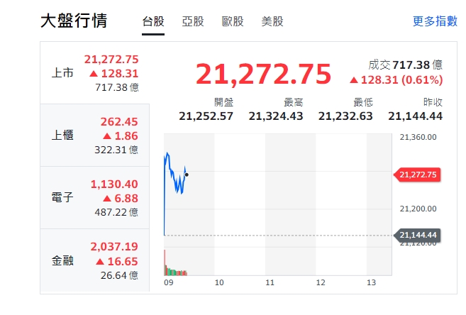 台股今天(10日)開盤漲128點，最高來到21324點，櫃買指數(中小型股)、電子與金融類股全開紅。 圖: 擷取自yahoo台股走勢圖