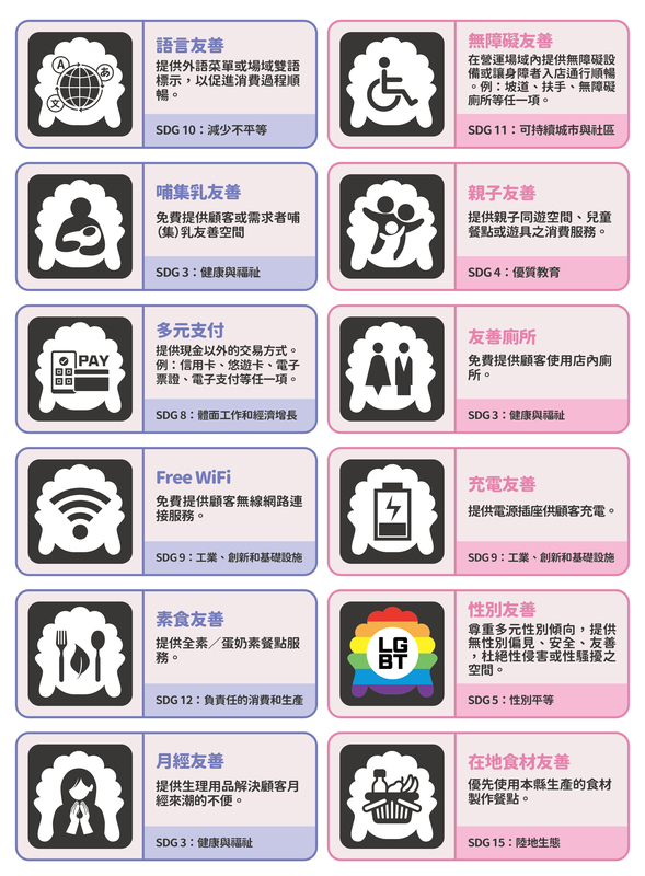彰化縣友善店家評選各項指標。  圖：彰化縣政府/提供