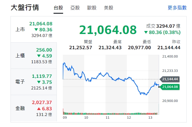 台股今天(10日)開高走低，指數今天反攻無力，午盤由紅翻黑，跌百點，終跌幅收斂、跌80.36點，收21064.08點。 圖: 擷取自yahoo台股走勢圖