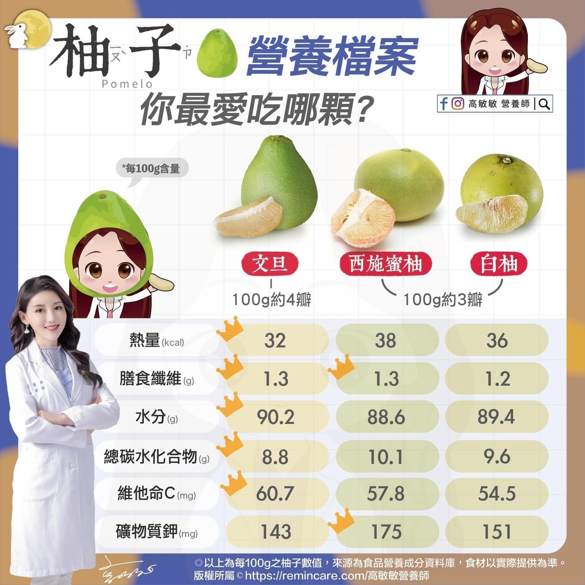 柚子熱量。 圖：翻攝自高敏敏營養師臉書