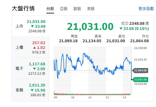 台股今天(11日)量縮上下震盪，終小挫33點，收黑、21031點。 圖: 擷取自yahoo台股走勢圖