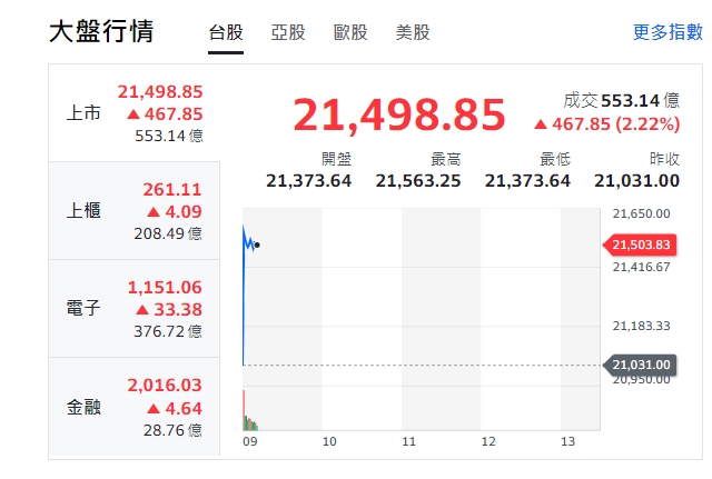 台股今天(12日)開盤狂噴逾500點，隨後漲幅收斂回落，最高來到21563點，上櫃、電子與金融股全開紅，漲勢！ 圖: 擷取自yahoo台股大盤走勢圖