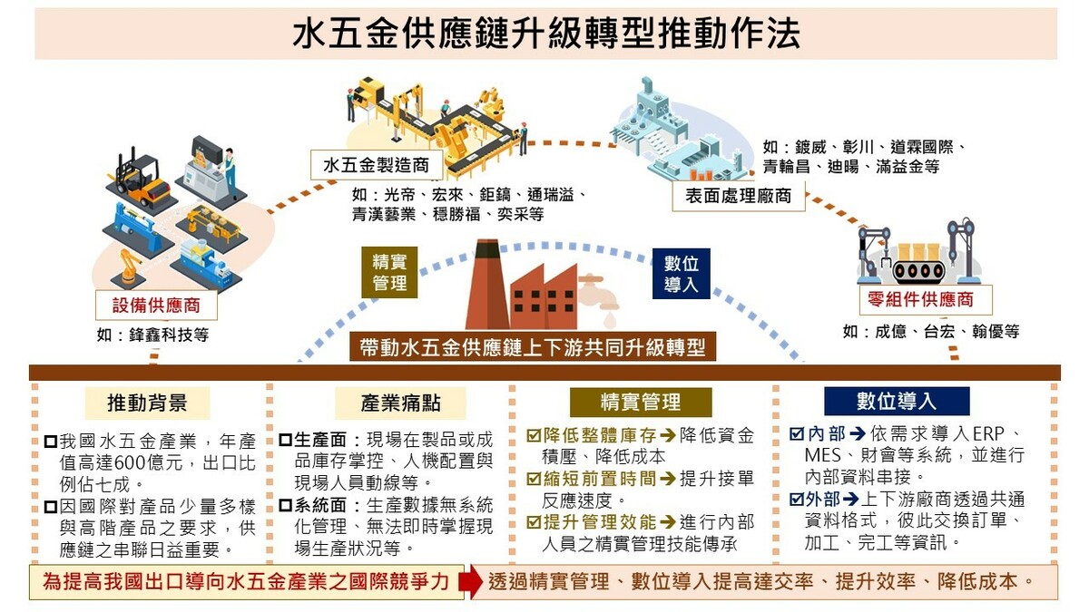 產發署串聯17家金屬產業業者促成水五金供應鏈升級轉型。 圖: 經濟部產業發展署/提供