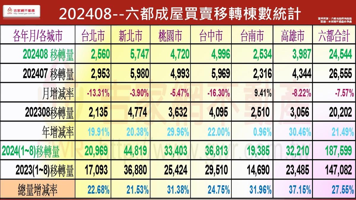 六都成屋買賣移轉棟數統計。 圖: 吉家網/提供