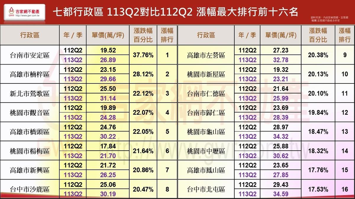 漲幅比較圖。 圖: 吉家網/提供
