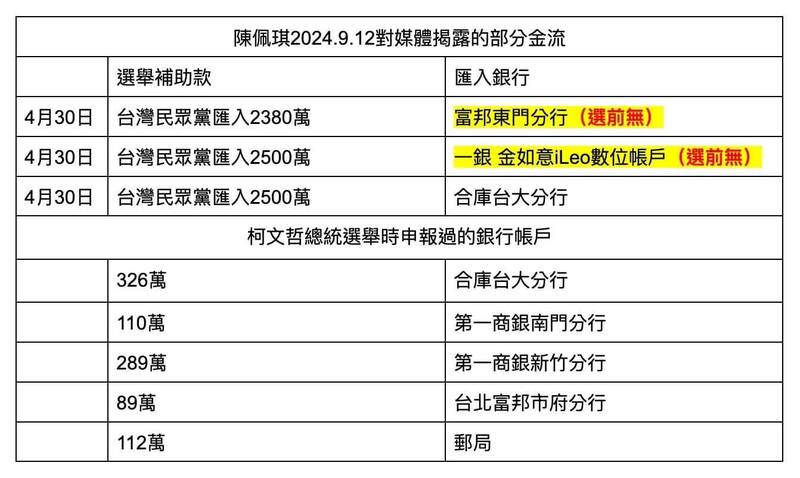卓冠廷發現，陳佩琪公布三個收到選舉補助款的帳戶中只有「合庫台大」出現在柯文哲競選總統時的財產申報。 圖：取自卓冠廷臉書
