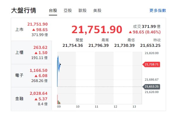 台股今天(13日)開盤衝逾百點後又下挫，最高來到21796點；櫃買指數 (中小型股)、電子與金融股全開紅。 圖: 擷取自yahoo台股走勢圖