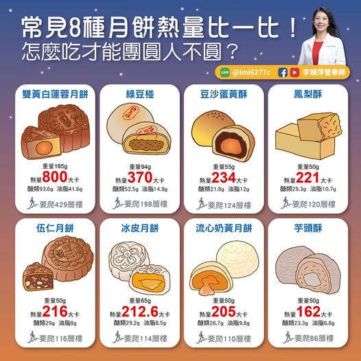 月餅熱量。 圖：翻攝自李婉萍營養師臉書
