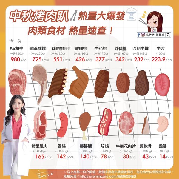 肉類食材熱量。 圖：翻攝自高敏敏臉書