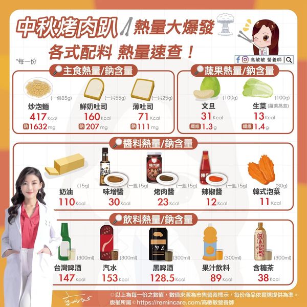 烤肉配料熱量。 圖：翻攝自高敏敏臉書