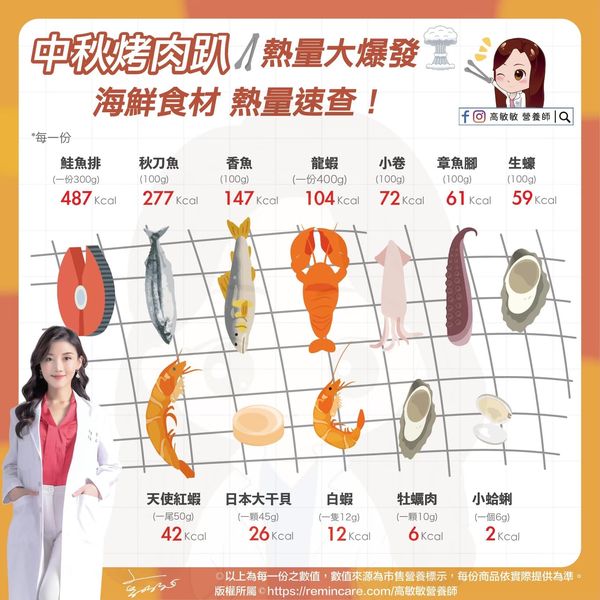 海鮮食材熱量。 圖：翻攝自高敏敏臉書