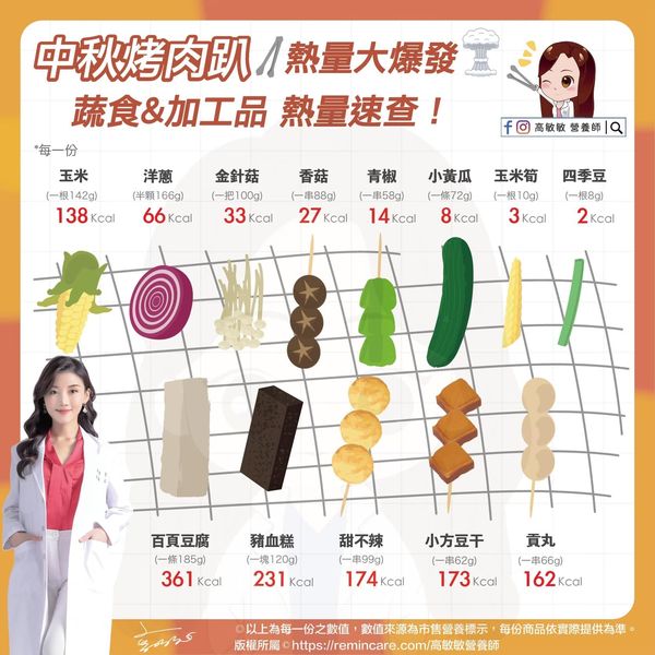 蔬食及加工品熱量。 圖：翻攝自高敏敏臉書