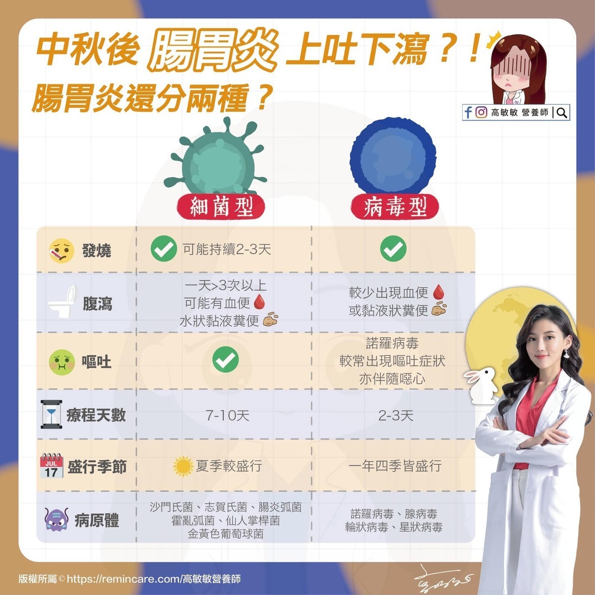 吃到不新鮮的食物、暴飲暴食可能是細菌性腸胃炎。 圖：翻攝自高敏敏營養師臉書