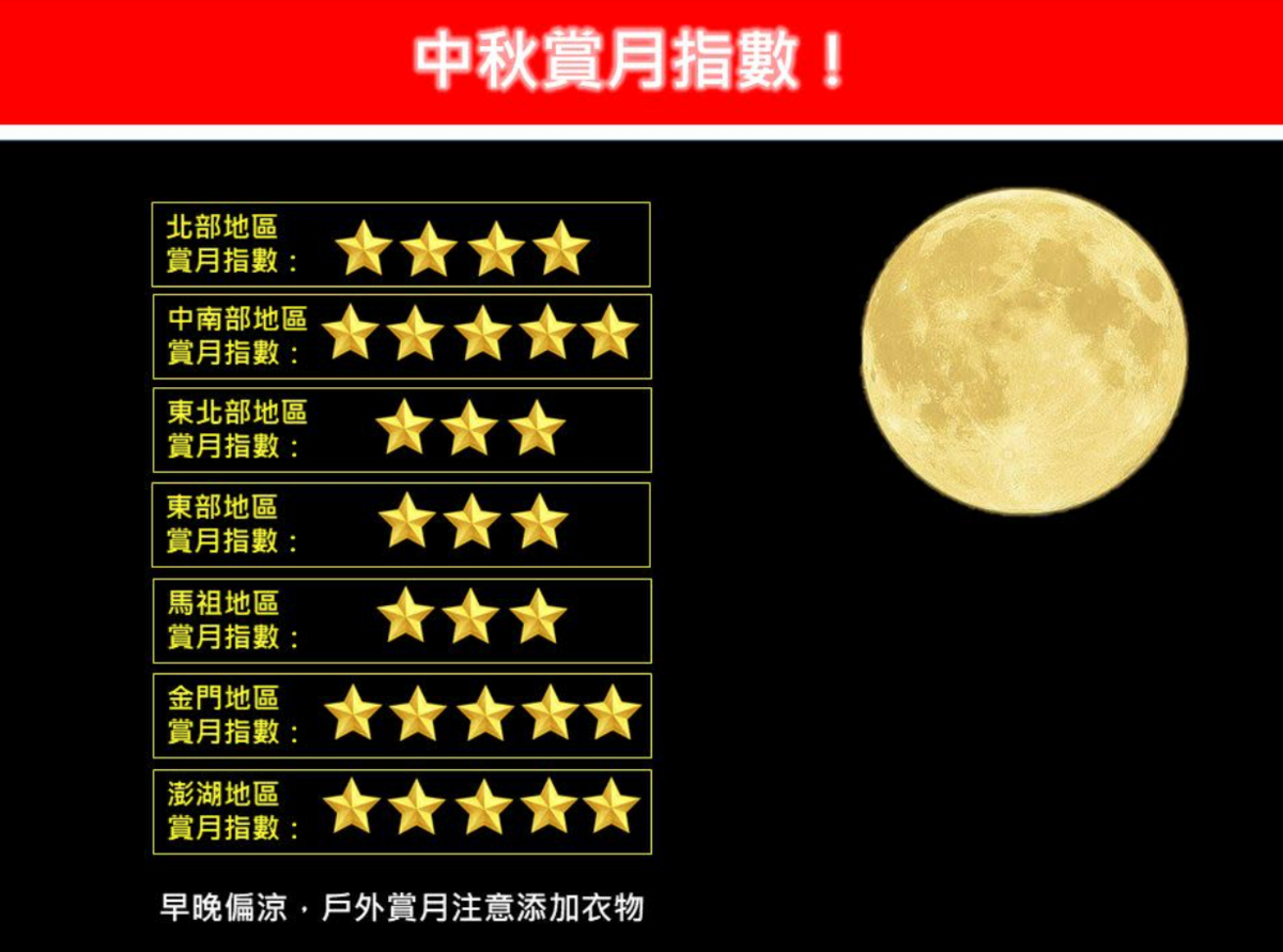 林得恩也曝光中秋節各地區的賞月指數，其中中南部、金門與澎湖地區獲得滿分5顆星，北部地區4顆星，東北部、東部與馬祖地區天氣較差，僅有3顆星。 圖：翻攝自林得恩FB