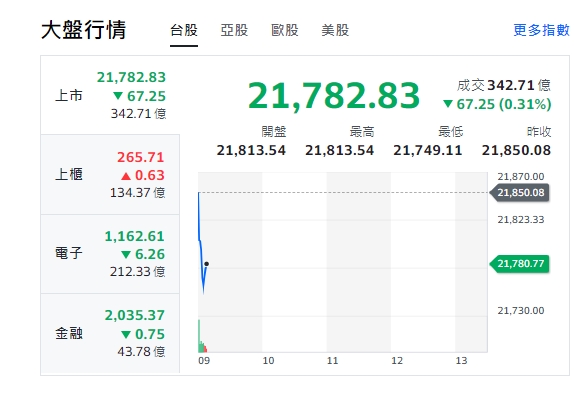 台股今天(18日)開盤下跌逾67點，最低來到21749點，電子類股亦熄火、走跌。
