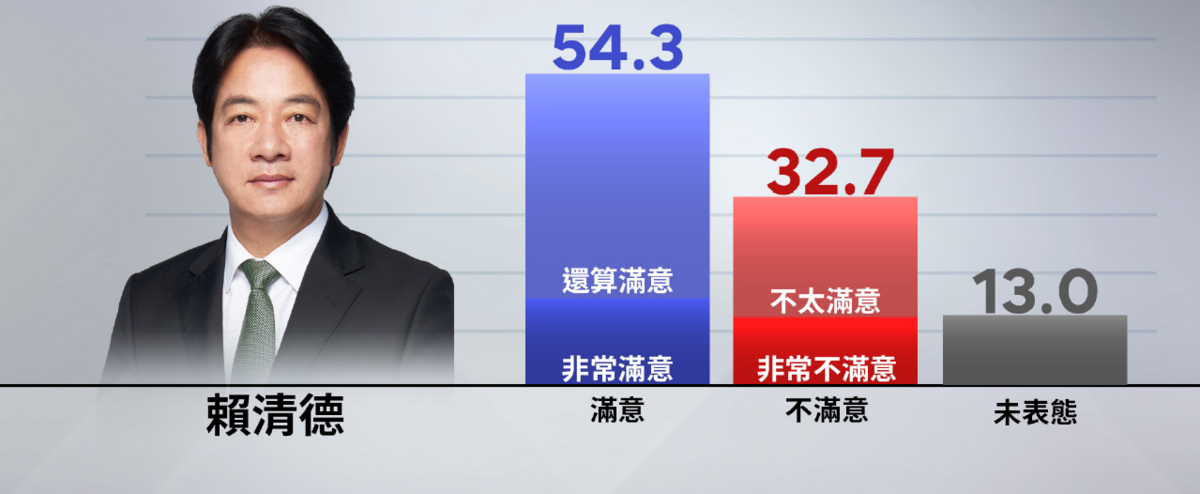《鏡新聞》今（18日）公布【2024年九月政經民調】，其中，針對賴清德總統施政滿意度，54.3%的民眾表示滿意、32.7%民眾表示不滿意、13.0%未表態。 圖：《鏡新聞》提供