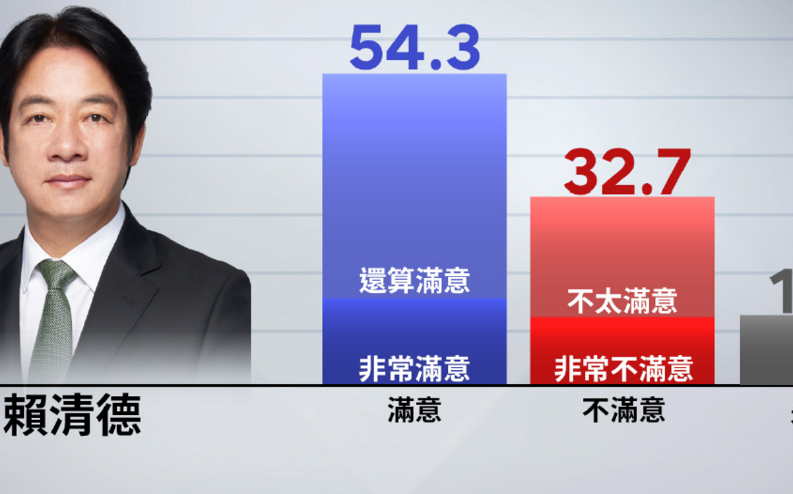 民調：54.3%的民眾對賴總統施政表示滿意 32.7%不滿意