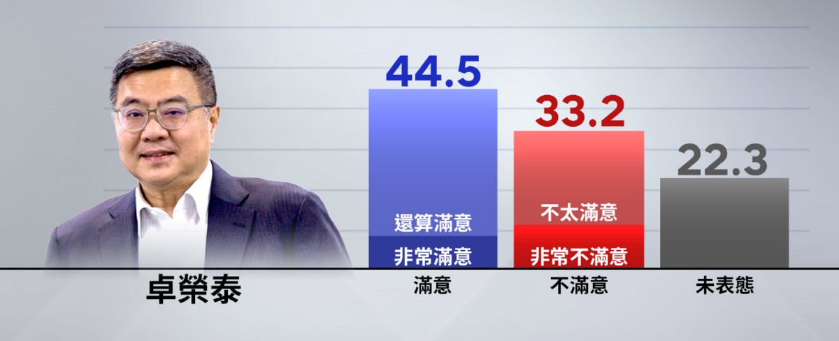 《鏡新聞》今（18日）公布【2024年九月政經民調】，卓內閣的施政有44.5%的民眾表示滿意、33.2%民眾表示不滿意、22.3%未表態。 圖：《鏡新聞》提供
