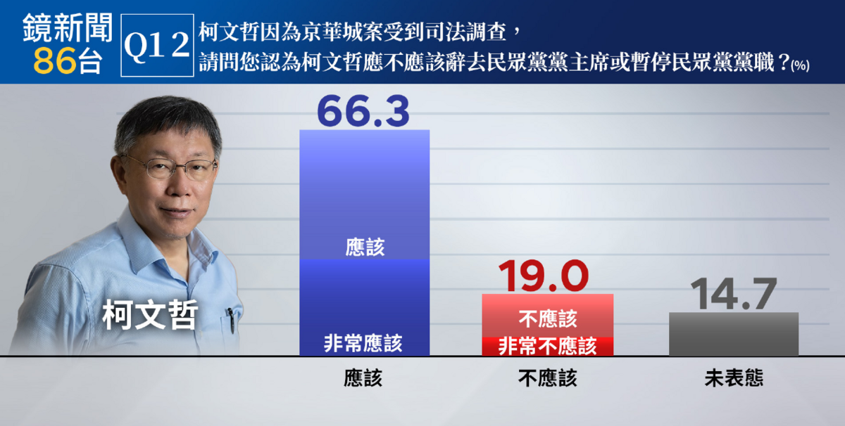 柯文哲因京華城案接受司法調查，是否應該辭去民眾黨主席或暫停民眾黨職務？66.3%民眾認為柯文哲應該辭黨主席或暫停民眾黨黨職(29.4%非常應該、36.9%應該)，19%民眾認為不應該(13.0%不應該、6.0%非常不應該)，14.7%沒意見。 圖：《鏡新聞》提供