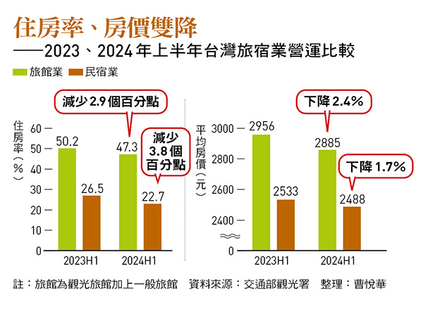 花蓮遠雄悅來、長榮桂冠...13家五星飯店組聯盟 一晚3500元破盤價含早餐 救得了國旅嗎？