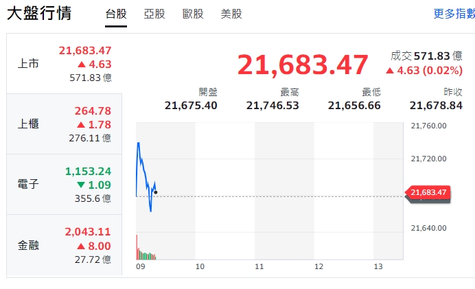台股今天(19日)開紅、小漲，最高來到21746點，約9點10分隨後翻黑，最低跌至21656點，又揚升，逆轉紅！上櫃(中小型股)走漲勢，電子開紅後走跌，金融類股開紅、揚升！ 圖: 擷取自yahoo大盤走勢圖