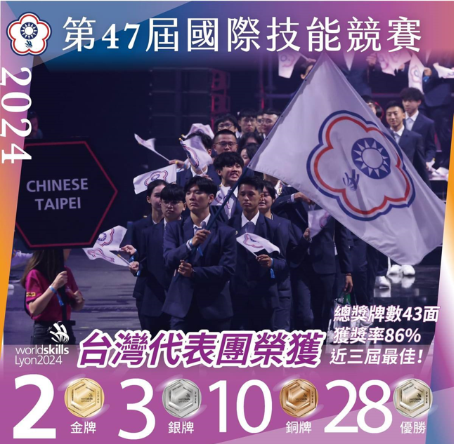 勞動部長何佩珊今(19)日在行政院會中報告，我國代表團參加第47屆里昂國際技能競賽，獲得勇奪2面金牌、3面銀牌、10面銅牌及28面優勝獎，共計43面獎牌的佳績。 圖：勞動部提供