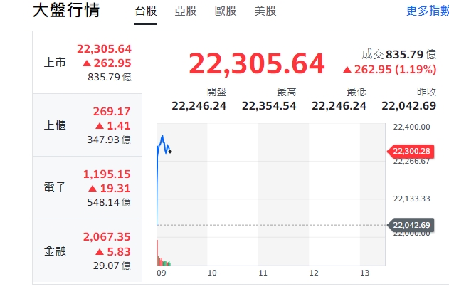 台股今天(20日)開紅、漲292點，最高來到22354點，9點16分後，漲幅收斂。櫃買指數(中小型股)、電子與金融類股全開紅！ 圖: 擷取自yahoo台股走勢圖。