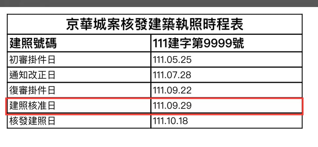 京華城案核發建築執照時程表。 圖：取自簡舒培臉書