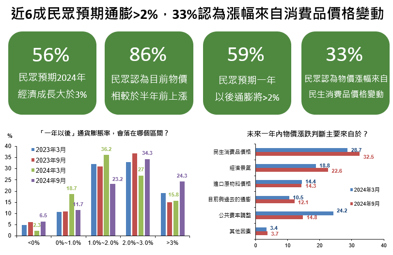 國泰金控進行關於民眾對一年後通貨膨脹率看法的調查，與2024年3月調查結果比較顯示：近6成民眾預期一年後的通貨膨脹率會高於2%。 圖: 國泰金控/提供