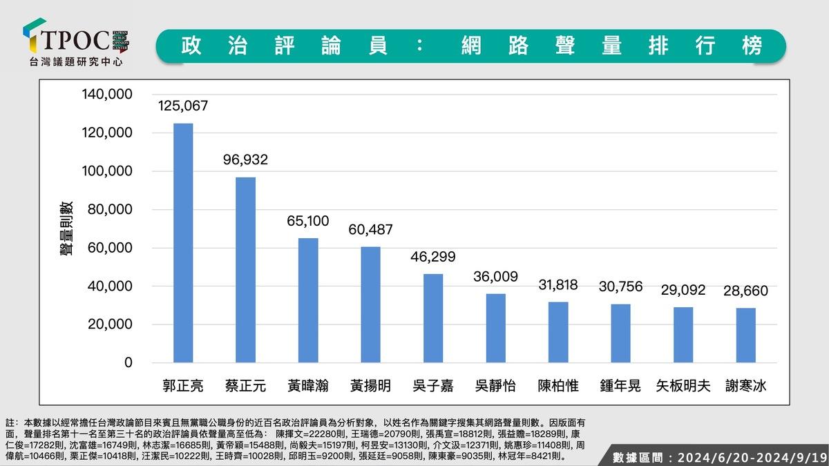 政治評論員網路聲量排行榜。 圖：翻攝自 TPOC 台灣議題研究中心