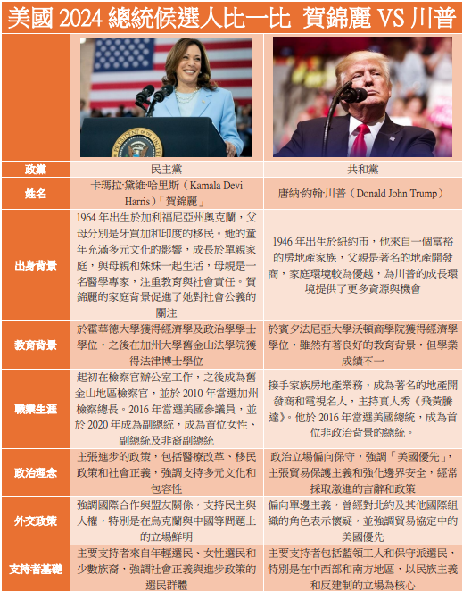 賀錦麗和川普在美國政治舞台上也代表著兩種截然不同的背景與風格，他們各自的生涯經歷深刻影響了他們的政治理念及選民基礎。 圖:新頭殼製作