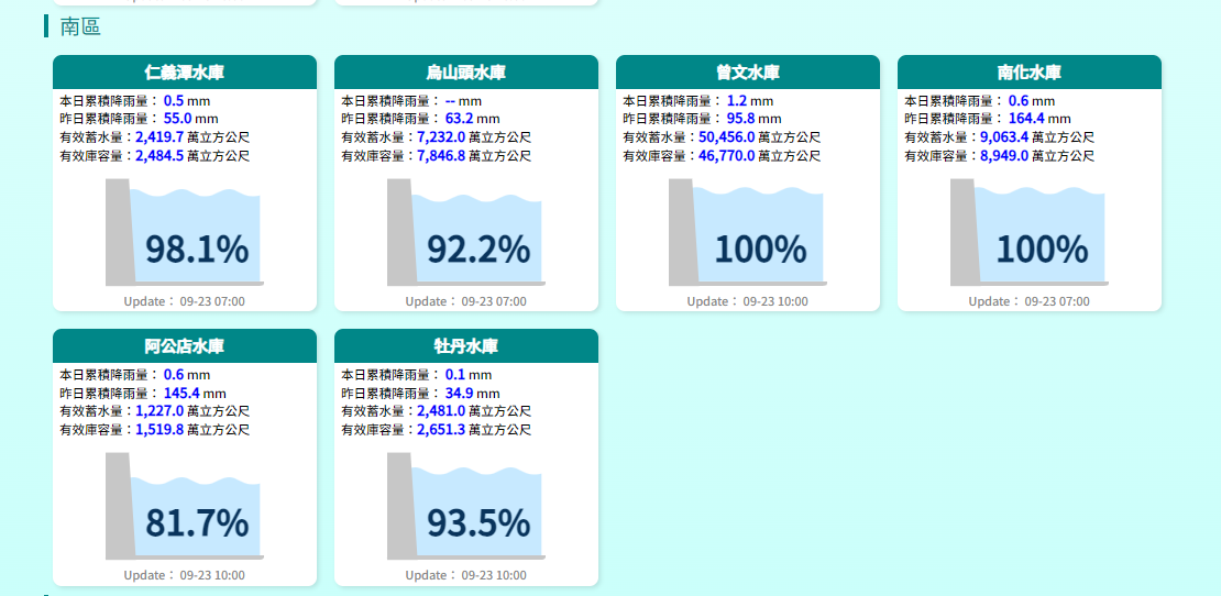 南部地區水情一覽。 圖：翻攝自經濟部水利署官網