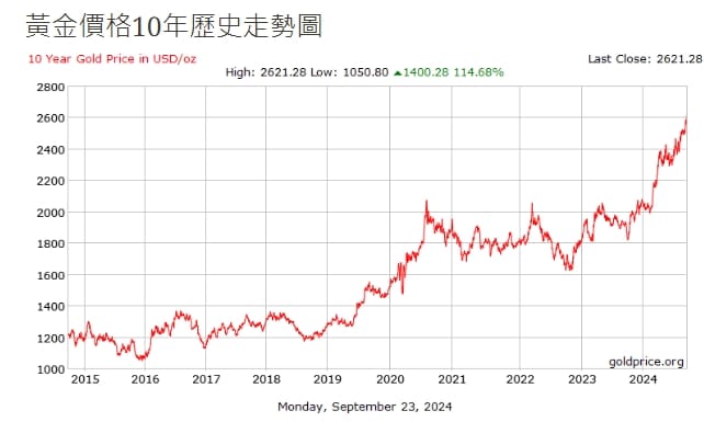黃金10年走勢圖。 圖: 擷取自貴金屬交易中心