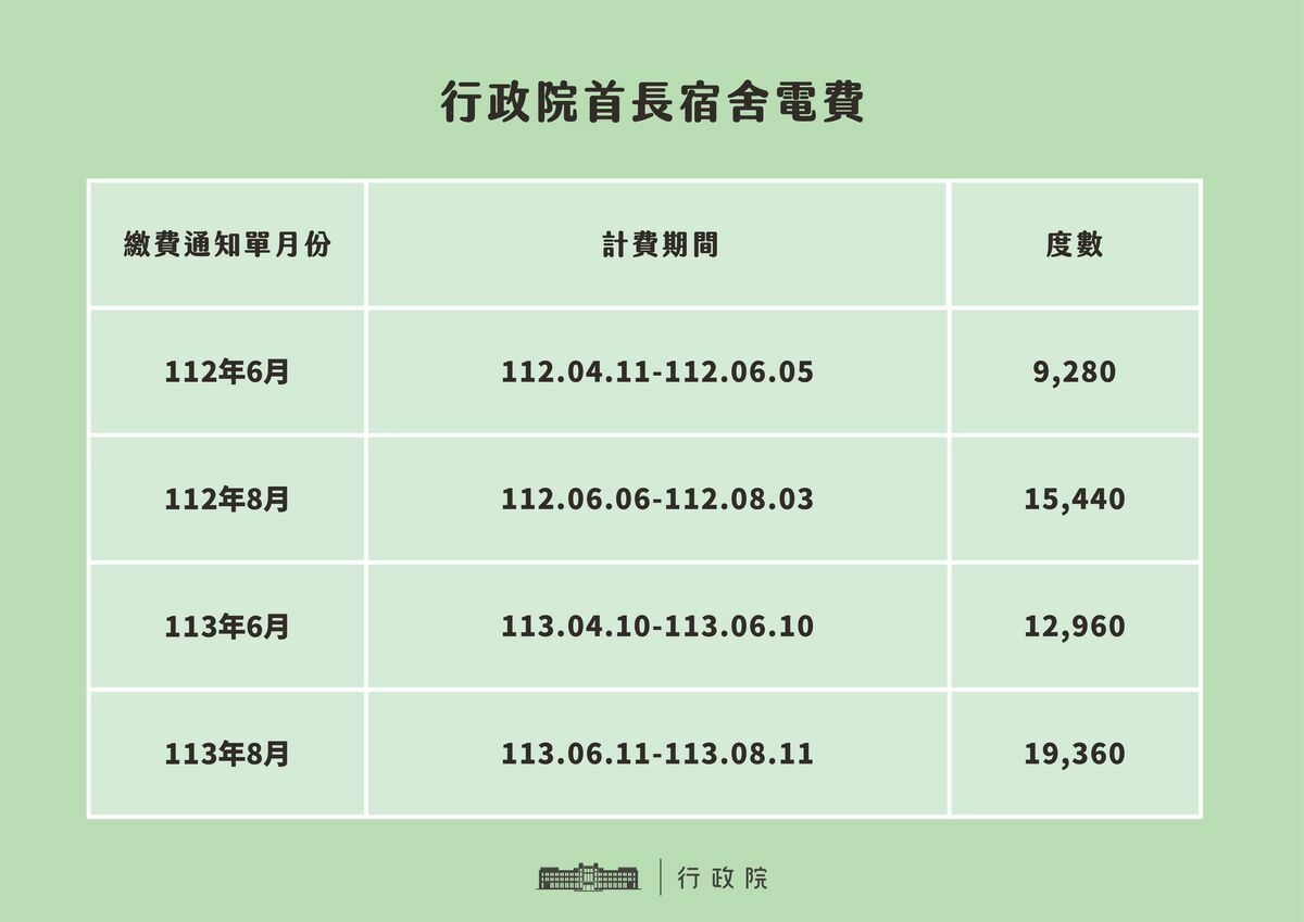 行政院提供閣揆官邸去年及今年同期用電數值對照。 圖：行政院/提供