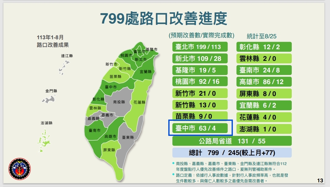 台中市路口改善效率是六都最差。 圖：交通部/提供