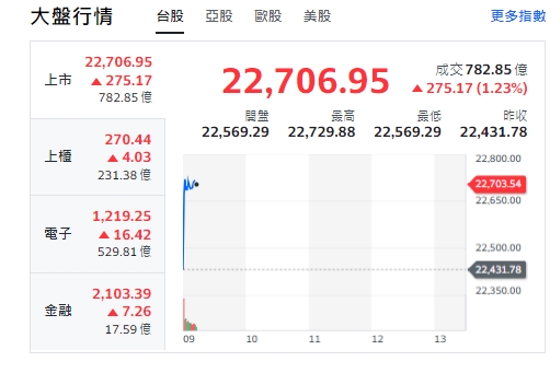 台股今天(25日)開紅、漲逾261點，最高來到22729點，上櫃、電子與金融類股全開紅。 圖: 擷取自yahoo台股走勢圖